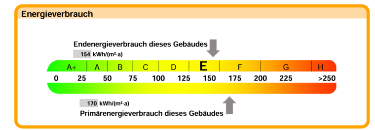 Das Bild zeigt eine Energieverbrauchskennzeichnung für ein Gebäude mit Werten von 154 kWh/(m²·a) für den Endenergieverbrauch und 170 kWh/(m²·a) für den Primärenergieverbrauch. Die Energieeffizienzklasse ist E, was durch die Position im gelben Bereich dargestellt wird.